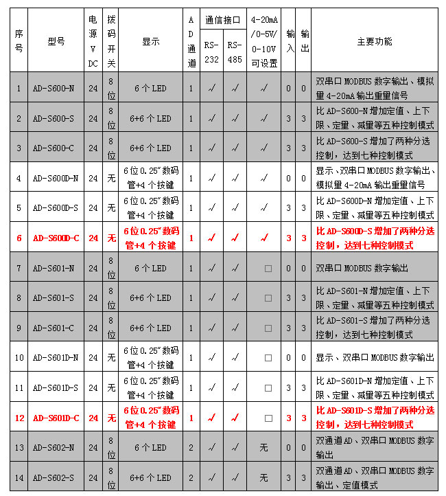 AD-600D、601D系列稱重模塊參數表.jpg